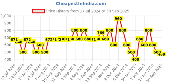 ajio.com samav Geometric Pattern Slim Fit Kurta samav Price History Graph from 17 Jul 2024 to 30 Sep 2025