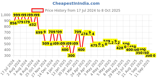 ajio.com samav Geometric Print Short Kurta samav Price History Graph from 17 Jul 2024 to 8 Oct 2025