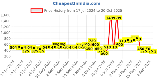 ajio.com samav Heathered Slim Fit Kurta samav Price History Graph from 17 Jul 2024 to 20 Oct 2025