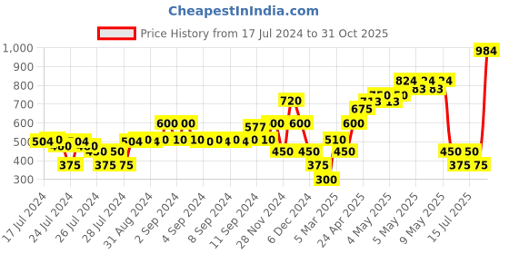 ajio.com samav Ikat Print Long Kurta samav Price History Graph from 17 Jul 2024 to 31 Oct 2025