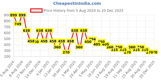 ajio.com samav Junglee Floral Print Short Kurta samav Price History Graph from 5 Aug 2024 to 20 Dec 2025