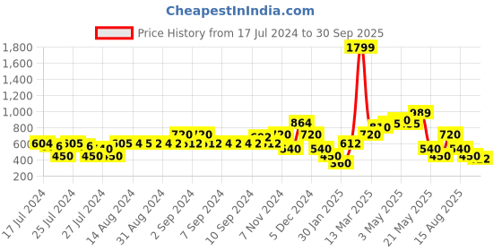 ajio.com samav Long Kurta with Embroidered Yoke samav Price History Graph from 17 Jul 2024 to 30 Sep 2025