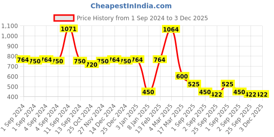 ajio.com samav Men Geometric Print Slim Fit Kurta samav Price History Graph from 1 Sep 2024 to 3 Dec 2025