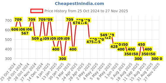 ajio.com samav Men Patterned Slim Fit Cotton Kurta samav Price History Graph from 25 Oct 2024 to 26 Nov 2025