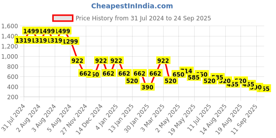 ajio.com samav Men Printed Slim Fit Kurta samav Price History Graph from 31 Jul 2024 to 24 Sep 2025