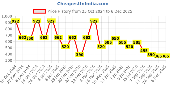 ajio.com samav Men Printed Slim Fit Kurta samav Price History Graph from 25 Oct 2024 to 5 Dec 2025