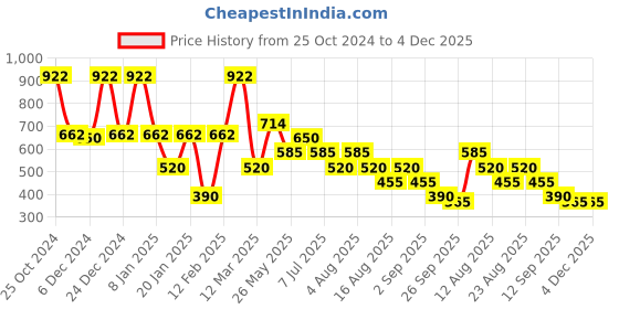 ajio.com samav Men Printed Slim Fit Kurta samav Price History Graph from 25 Oct 2024 to 4 Dec 2025