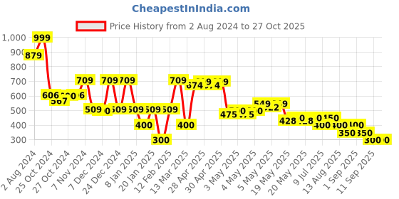 ajio.com samav Men Printed Slim Fit Short Kurta samav Price History Graph from 2 Aug 2024 to 27 Oct 2025