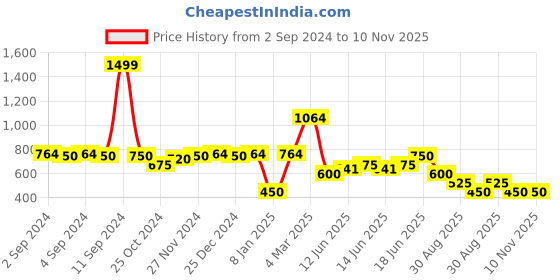 ajio.com samav Men Slim Fit Kurta samav Price History Graph from 2 Sep 2024 to 9 Nov 2025
