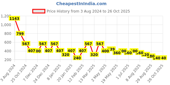 ajio.com samav Men Slim Fit Kurta samav Price History Graph from 3 Aug 2024 to 26 Oct 2025