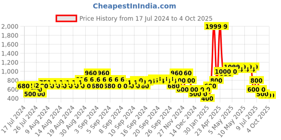 ajio.com samav Nehru Jacket with Mandarin Collar samav Price History Graph from 17 Jul 2024 to 4 Oct 2025