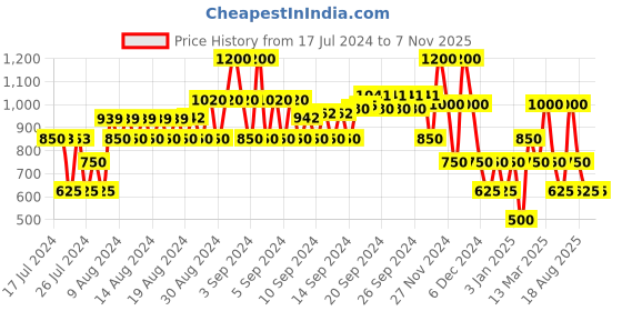 ajio.com samav Patterned Straight Kurta samav Price History Graph from 17 Jul 2024 to 6 Nov 2025