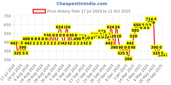 ajio.com samav Printed Kurta with Insert Pockets samav Price History Graph from 17 Jul 2024 to 11 Oct 2025