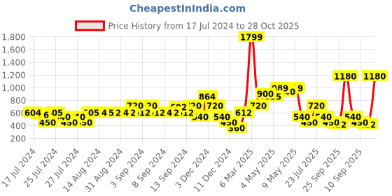 ajio.com samav Printed Long Kurta with Embroidered Placket samav Price History Graph from 17 Jul 2024 to 28 Oct 2025