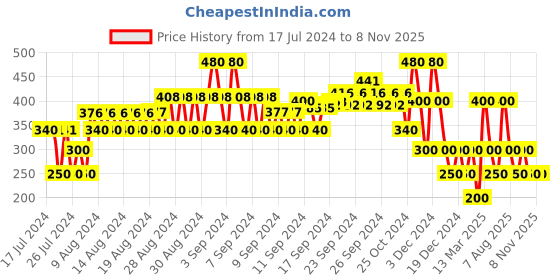 ajio.com samav Printed Slim Fit Kurta samav Price History Graph from 17 Jul 2024 to 8 Nov 2025