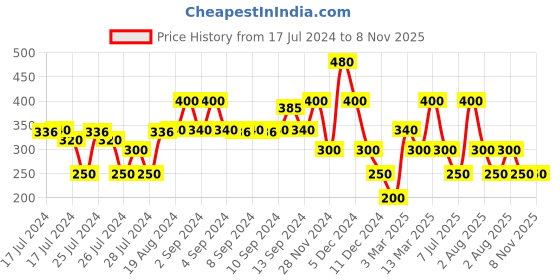 ajio.com samav Printed Slim Fit Kurta samav Price History Graph from 17 Jul 2024 to 8 Nov 2025