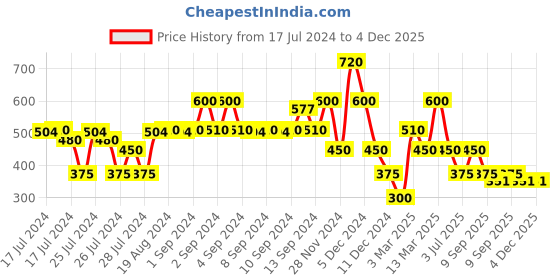 ajio.com samav Printed Slim Fit Kurta samav Price History Graph from 17 Jul 2024 to 4 Dec 2025