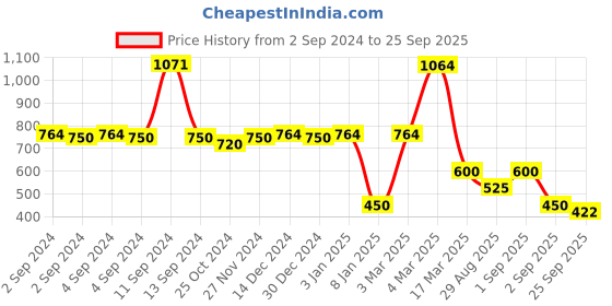 ajio.com samav Printed Slim Fit Kurta samav Price History Graph from 2 Sep 2024 to 25 Sep 2025