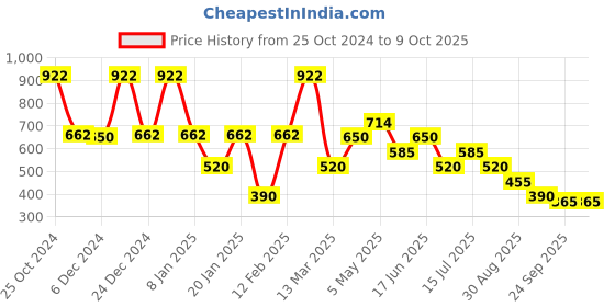 ajio.com samav Printed Slim Fit Kurta samav Price History Graph from 25 Oct 2024 to 9 Oct 2025