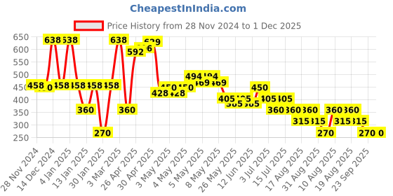 ajio.com samav Printed Straight Kurta samav Price History Graph from 28 Nov 2024 to 30 Nov 2025