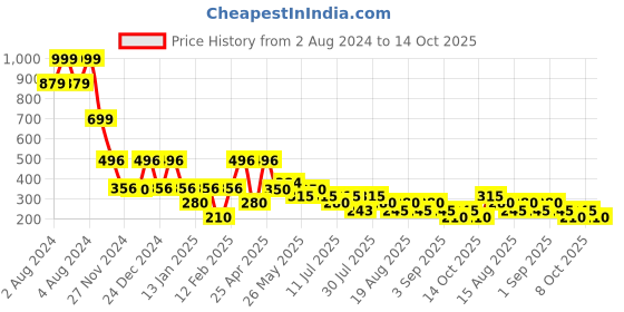 ajio.com samav Self-Dobby Short Kurta samav Price History Graph from 2 Aug 2024 to 14 Oct 2025