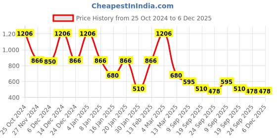 ajio.com samav Self-Weaved Slim Fit Kurta samav Price History Graph from 25 Oct 2024 to 6 Dec 2025