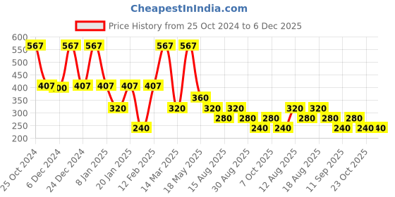 ajio.com samav Self-Weaved Slim Fit Kurta samav Price History Graph from 25 Oct 2024 to 5 Dec 2025