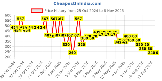ajio.com samav Self-Weaved Slim Fit Kurta samav Price History Graph from 25 Oct 2024 to 6 Nov 2025