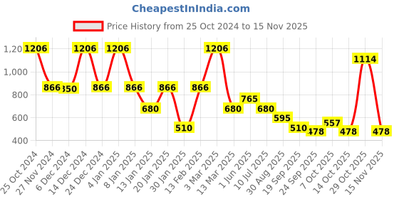 ajio.com samav Self-Weaved Slim Fit Kurta samav Price History Graph from 25 Oct 2024 to 15 Nov 2025