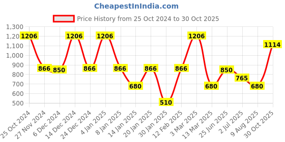 ajio.com samav Self-Weaved Slim Fit Kurta samav Price History Graph from 25 Oct 2024 to 30 Oct 2025