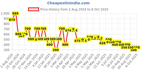 ajio.com samav Short Kurta with Micro Jaal Print samav Price History Graph from 2 Aug 2024 to 8 Oct 2025
