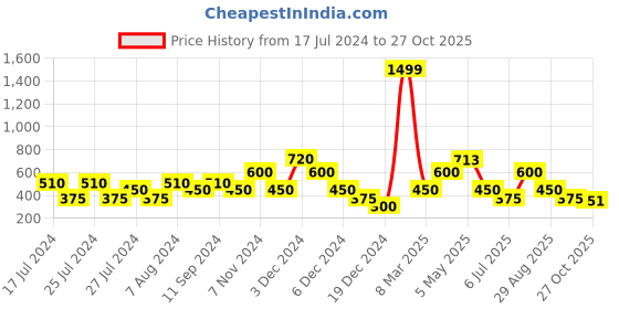 ajio.com samav Slim Fit Cotton Kurta with Slip Pockets samav Price History Graph from 17 Jul 2024 to 27 Oct 2025