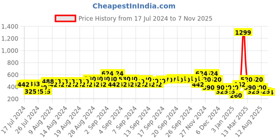 ajio.com samav Slim Fit Kurta with Around Placket Embroidery samav Price History Graph from 17 Jul 2024 to 7 Nov 2025