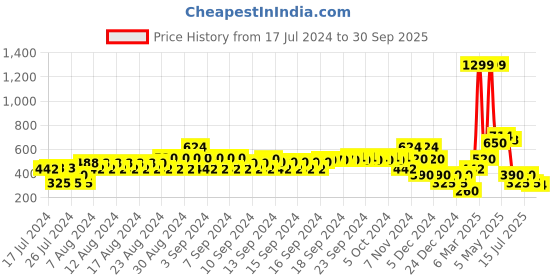 ajio.com samav Slim Fit Kurta with Insert Pocket samav Price History Graph from 17 Jul 2024 to 30 Sep 2025