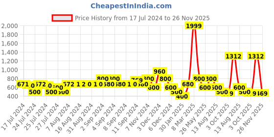 ajio.com samav Slim Fit Kurta with Insert Pocket samav Price History Graph from 17 Jul 2024 to 26 Nov 2025