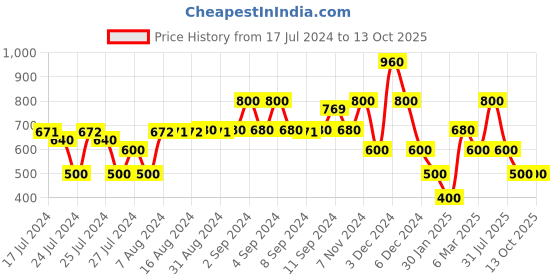 ajio.com samav Slim Fit Kurta with Insert Pockets samav Price History Graph from 17 Jul 2024 to 13 Oct 2025