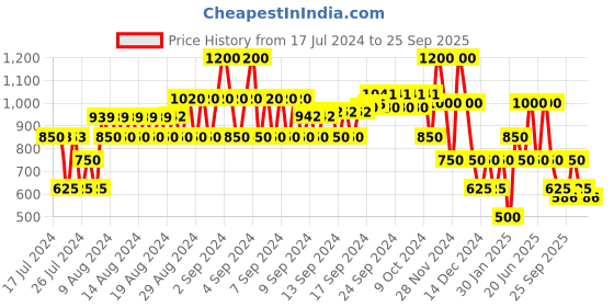 ajio.com samav Slim Fit Kurta with Mandarin Collar samav Price History Graph from 17 Jul 2024 to 25 Sep 2025