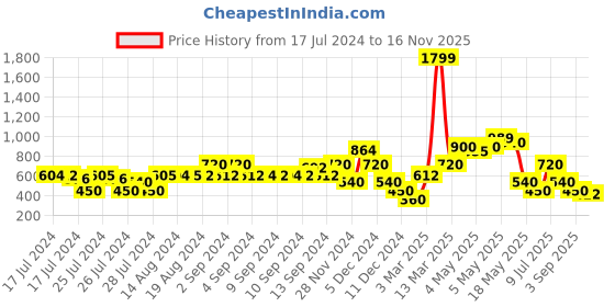 ajio.com samav Slim Fit Straight Kurta with Embroidery samav Price History Graph from 17 Jul 2024 to 16 Nov 2025