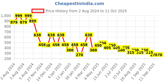 ajio.com samav Small Leaf Print Short Kurta samav Price History Graph from 2 Aug 2024 to 10 Oct 2025