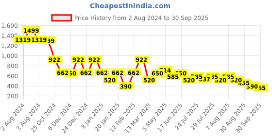 ajio.com samav Traditional Jaal Giza Kurta samav Price History Graph from 2 Aug 2024 to 30 Sep 2025