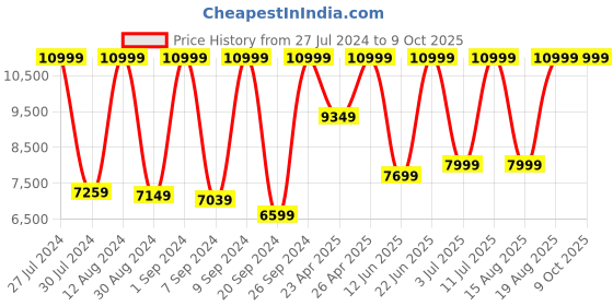 ajio.com adidas originals Samba OG Lace-Up Shoes adidas originals Price History Graph from 27 Jul 2024 to 8 Oct 2025