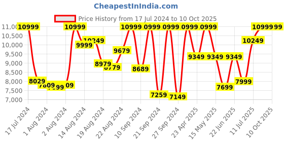 ajio.com adidas originals Samba OG Lace-Up Shoes adidas originals Price History Graph from 17 Jul 2024 to 10 Oct 2025