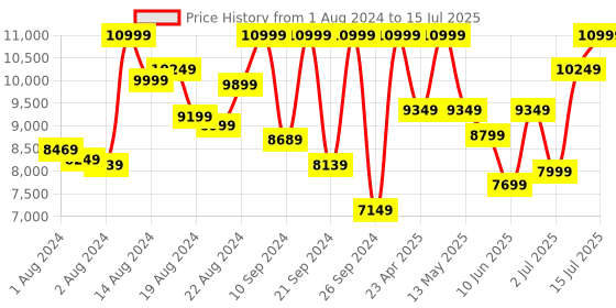 ajio.com adidas originals Samba OG Lace-Up Shoes adidas originals Price History Graph from 1 Aug 2024 to 15 Jul 2025