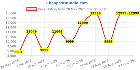 ajio.com adidas originals Samba OG Lace-Up Shoes adidas originals Price History Graph from 28 May 2025 to 7 Oct 2025