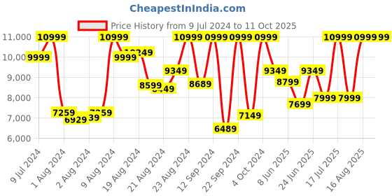 ajio.com adidas originals Samba Og Low-Top Lace-Up Shoes adidas originals Price History Graph from 9 Jul 2024 to 10 Oct 2025