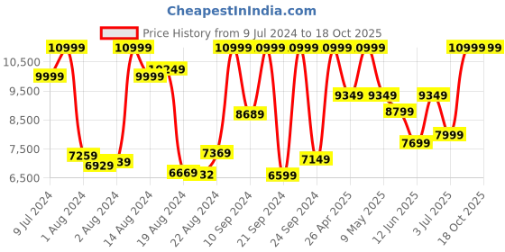 ajio.com adidas originals Samba OG Low-Top Lace-Up Shoes adidas originals Price History Graph from 9 Jul 2024 to 18 Oct 2025