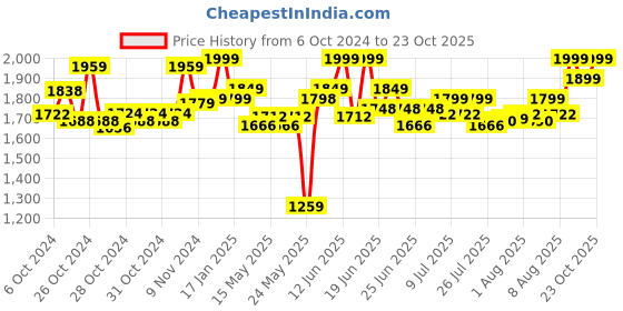 ajio.com sameo Gamegear Handheld Retro Mini Video Game Console sameo Price History Graph from 6 Oct 2024 to 23 Oct 2025