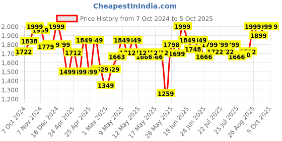 ajio.com sameo Gamegear Handheld Retro Mini Video Game Console sameo Price History Graph from 7 Oct 2024 to 4 Oct 2025