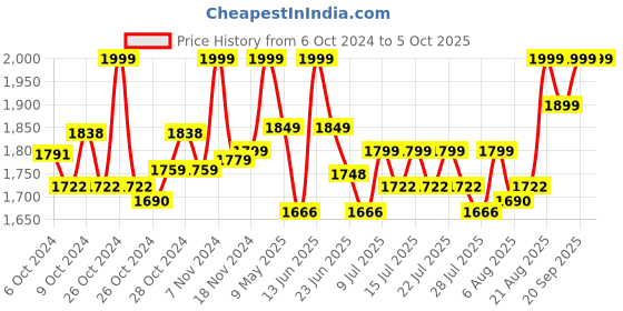 ajio.com sameo Gamegear Handheld Retro Mini Video Game Console sameo Price History Graph from 6 Oct 2024 to 5 Oct 2025