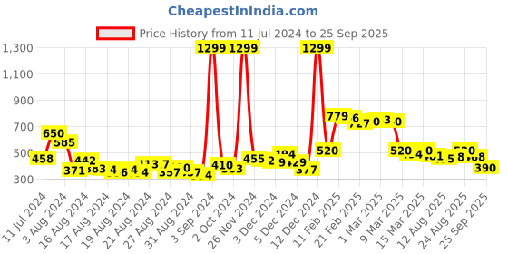 ajio.com samhitas Embroidered Straight Kurta samhitas Price History Graph from 11 Jul 2024 to 25 Sep 2025